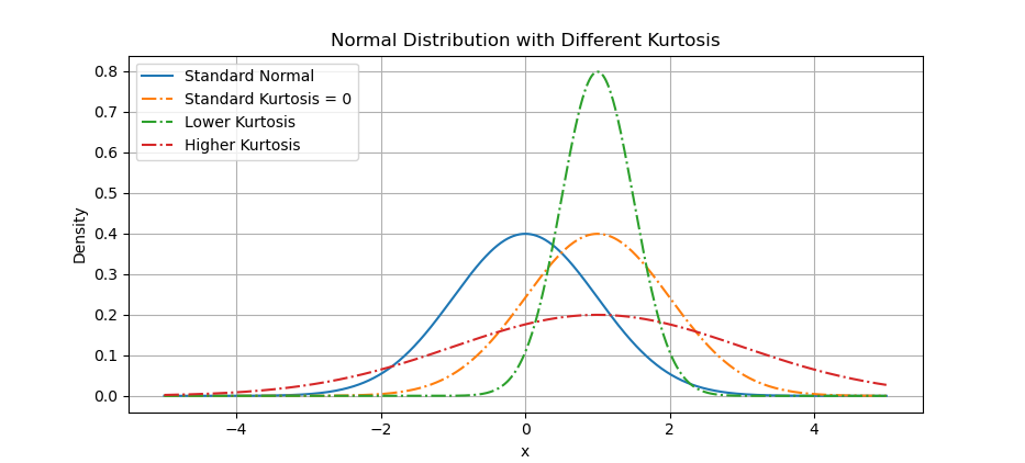 Python: Distribution Curve Plot: Kurtosis