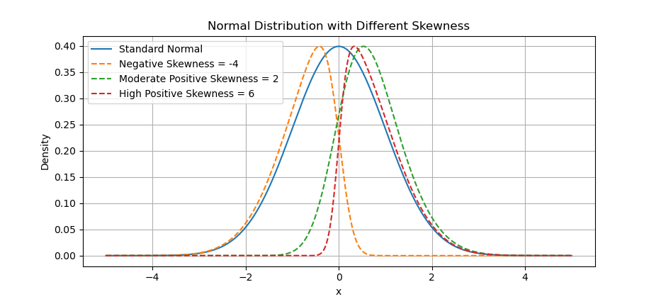 Python: Distribution Curve Plot: Skewness: Scaled