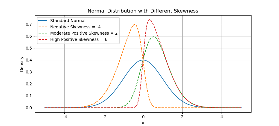 Python: Distribution Curve Plot: Skewness