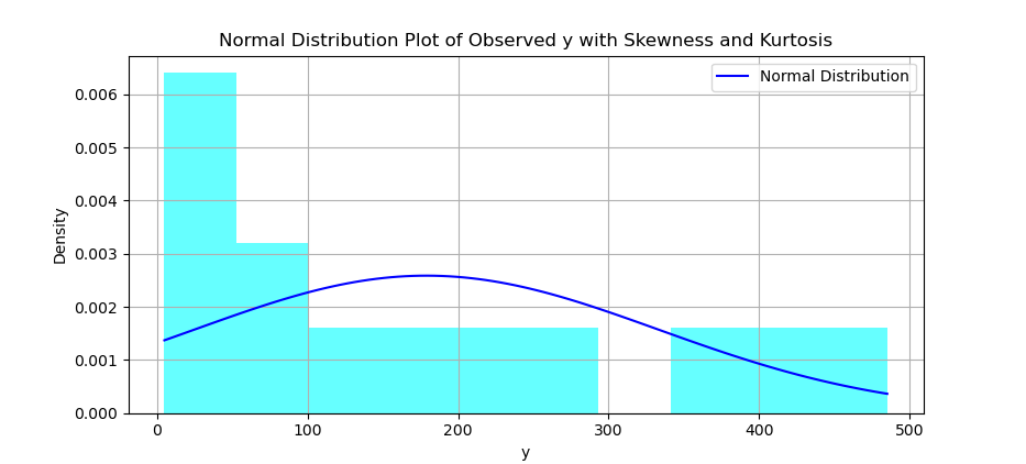 Python: Distribution Curve Plot: Histogram and Distribution Curve