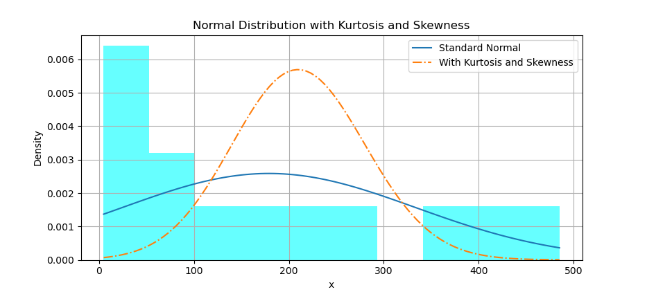 Python: Distribution Curve Plot: Kurtosis and Skewness