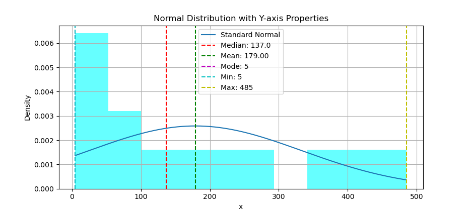 Python: Distribution Curve Plot: Statistic Properties: Vertical Line