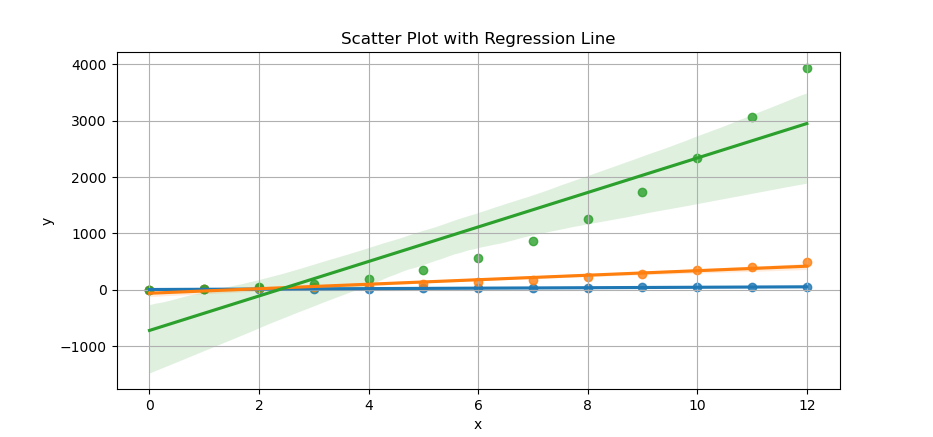 Python: Visualization with Seaborne: Regression Plot