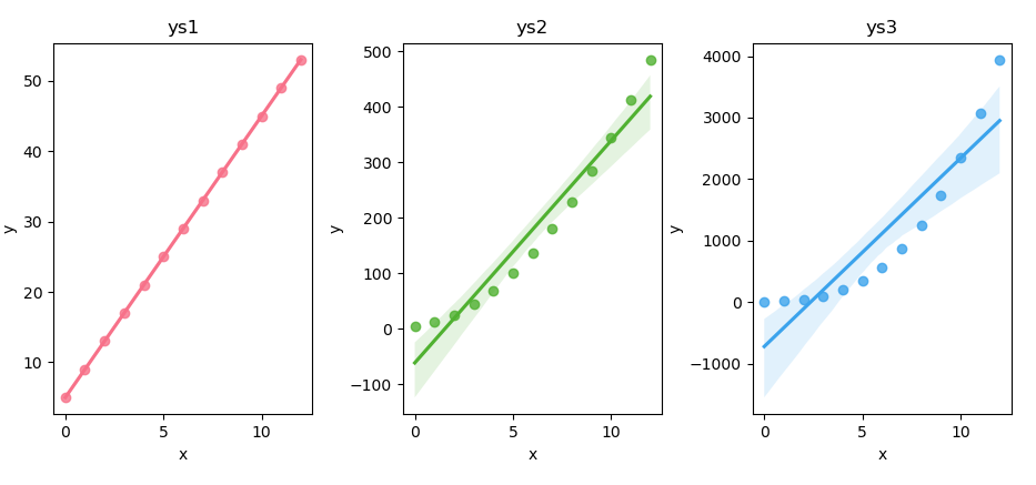 Python: Visualization with Seaborne: Multiple Regression Plot