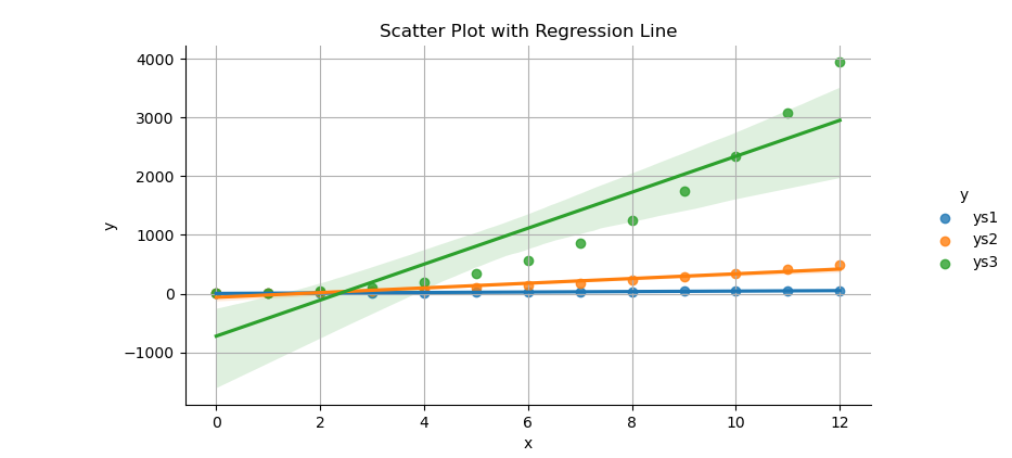 Python: Visualization with Seaborne: Linear Model Plot