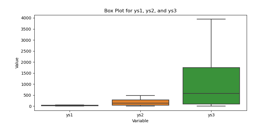 Python: Visualization with Seaborne: Box Plot