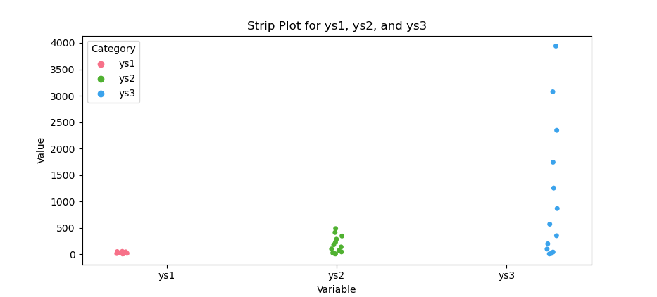 Python: Visualization with Seaborne: Strip Plot