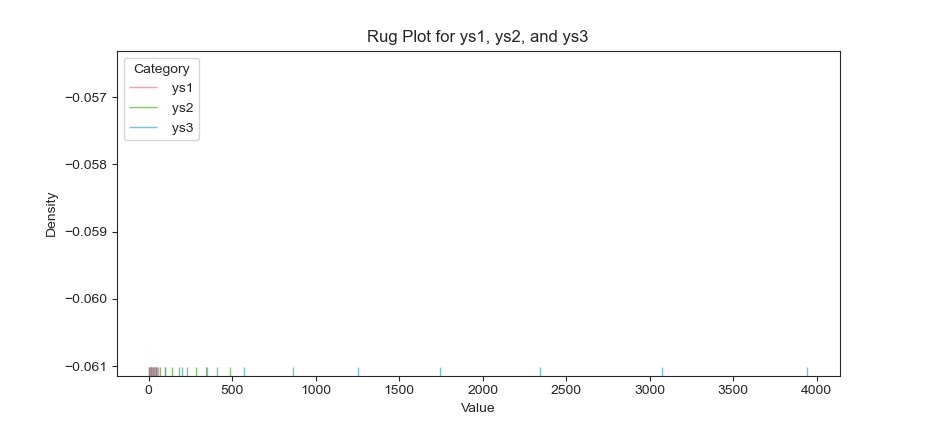 Python: Visualization with Seaborne: Rug Plot