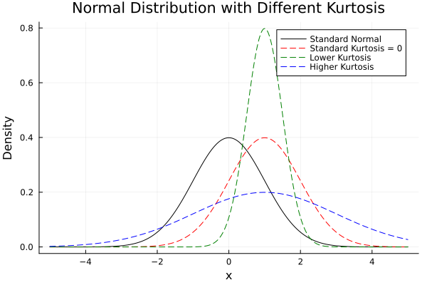 Julia: Distribution Plot: Kurtosis