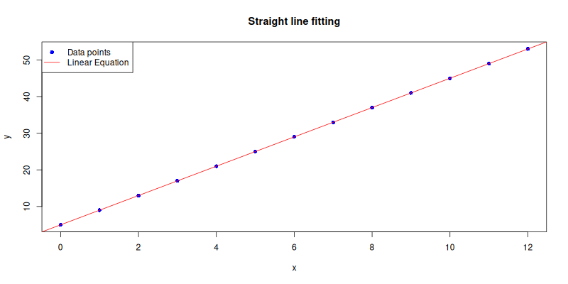 R: Trend: Built-in Plot: Linear Equation: Alternative
