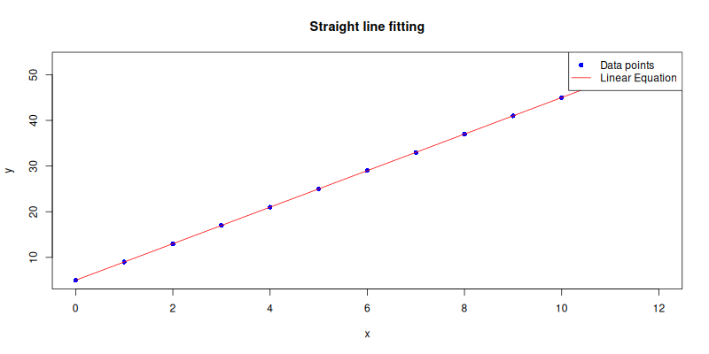 R: Trend: Built-in Plot: Linear Equation