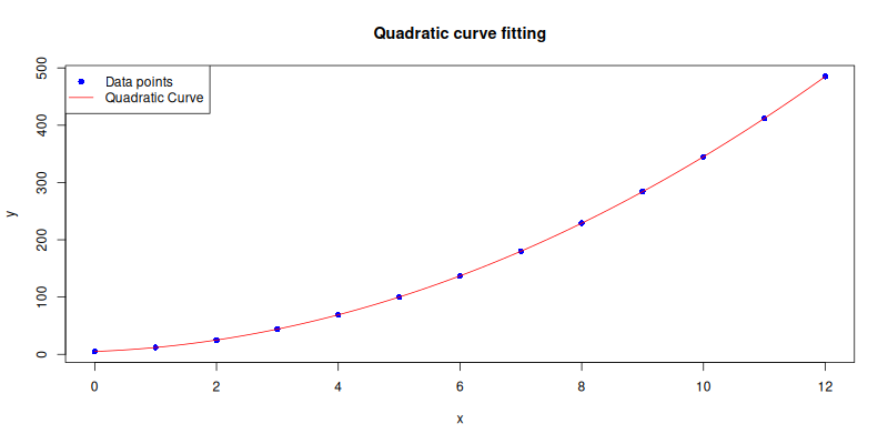 R: Trend: Built-in Plot: Quadratic Curve