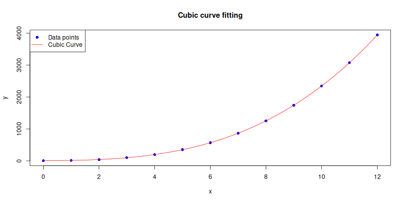 R: Trend: Built-in Plot: Cubic Curve