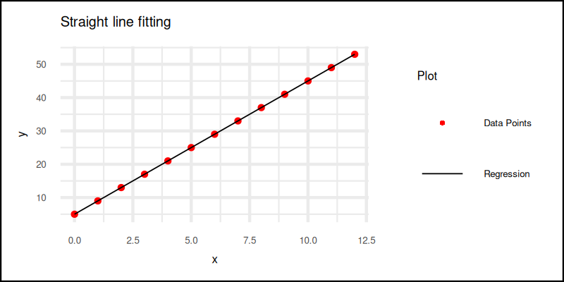 R: Trend: ggplot2: Linear Equation