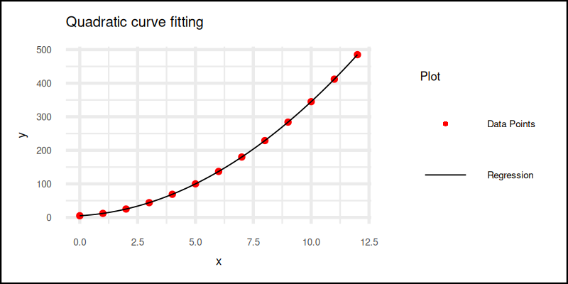 R: Trend: ggplot2: Quadratic Curve
