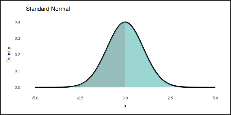 R: Distribution: Normal Distribution with Quantiles
