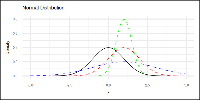 R: Distribution: Kurtosis