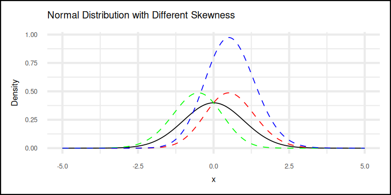 R: Distribution: Skewness