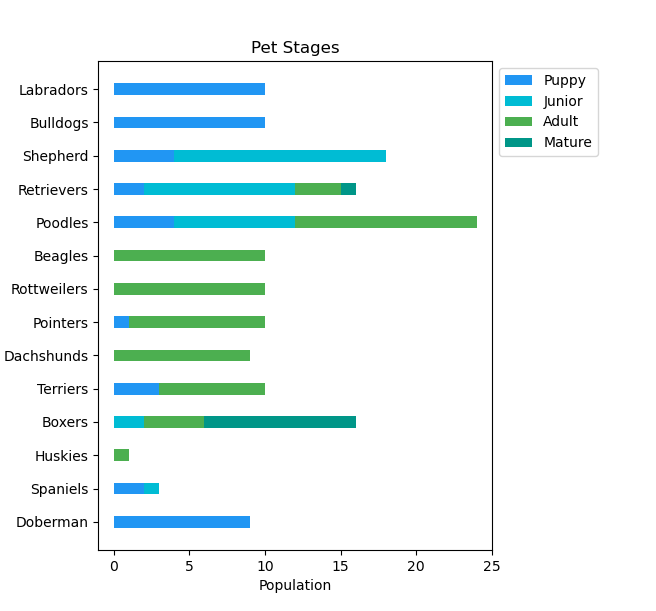 Matplotlib: Cumulative Bar Chart: Vertical Plot