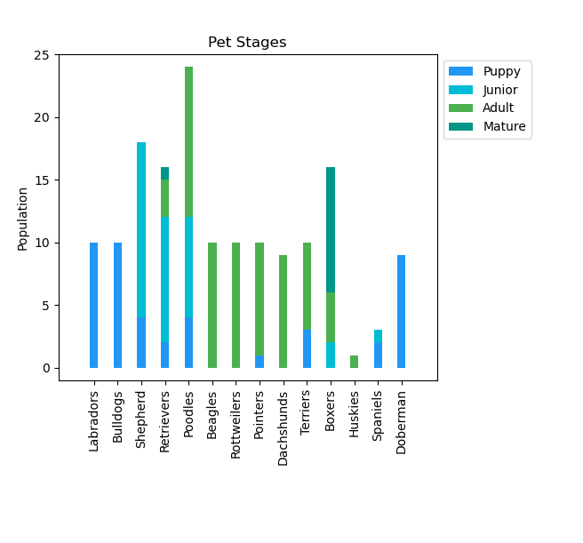 Matplotlib: Cumulative Bar Chart: Vertical Plot