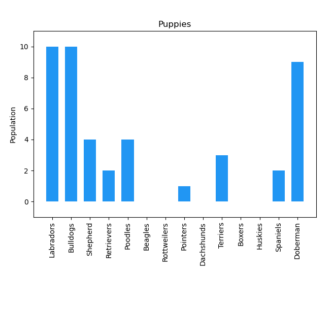 Matplotlib: Simple Bar Chart: Vertical Plot